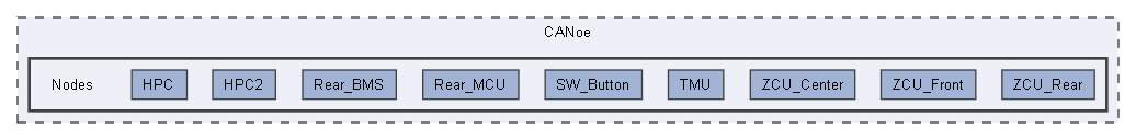 Nodes